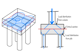 Pile foundation design process