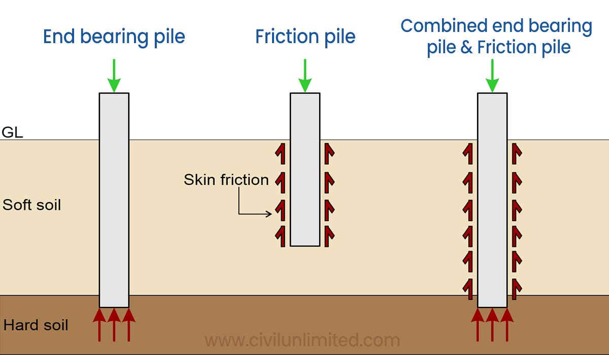 End bearing pile