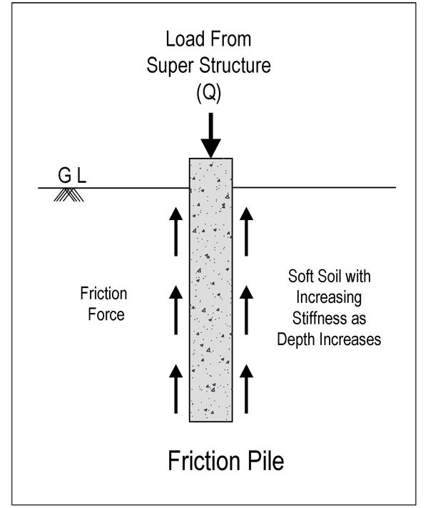 Friction pile